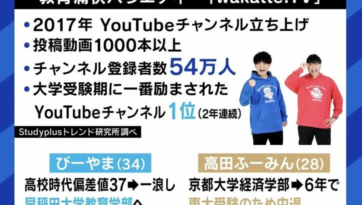 【芸能】人気学歴厨YouTuber、高学歴は「世の中はMARCHだけど俺は旧帝大以上」に、ひろゆき「高学歴＝幸せ、には疑問」