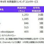 【社会】「LINEマンガ」と「ピッコマ」 日本の電子漫画市場で１・２位独占