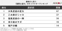 【芸能】最強だと思う『聖闘士星矢』のキャラクターランキング！ 2位「乙女座のシャカ」を抑えた1位は？