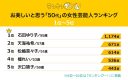 【芸能】1万人が回答 『美しいと思う50代の女性芸能人』ランキング！　4位檀れい、3位天海祐希、2位松嶋菜々子、1位に選ばれたのは…？