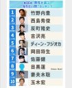 【芸能】男性が選ぶ『なりたい顔ランキング』発表！　目黒蓮が昨年圏外から8位にランクイン　3位反町隆史、2位西島秀俊、1位は…？