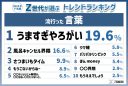 【話題】Z世代に流行った言葉トップ10発表、1位は「うますぎやろがい」 流行語大賞とは大きく異なる結果に