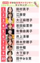 【テレビ】『好きな女性アナ』TBS・田村真子アナが初首位、『ラヴィット!』で認知・人気ともに上昇＜2024＞