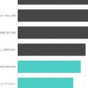 【上司】句点で終わるチャット、Z世代の半数以上が「高圧的に感じる」？　「モームリ」提供元などが300人超に調査