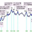 【芸能】日本中がAKBに「会いたかった」　紅白歌合戦　視聴率ヤマ場つくった37・1％　歌手別視聴率判明